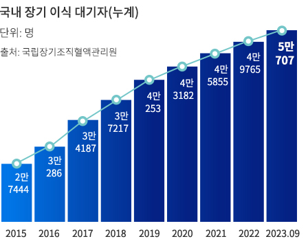 국내장기이식대기자누계