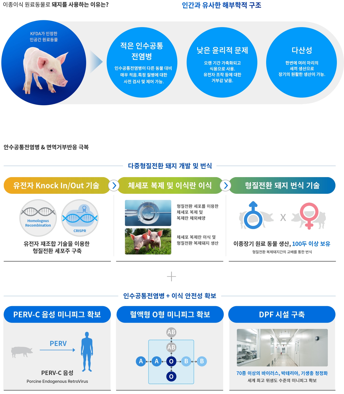 이종장기 연구의 현재