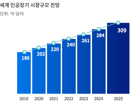 세계인공장기시장규모전망