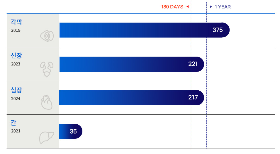 이종장기 연구의 현재